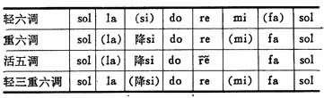 潮州轻三重六活五调