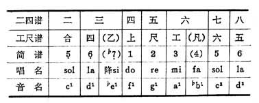 潮州二四谱唱名