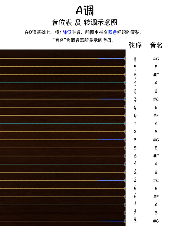 古筝D调转A调示意图