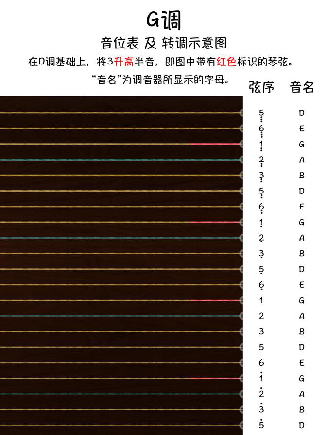 G调音位表及转调认弦示意图