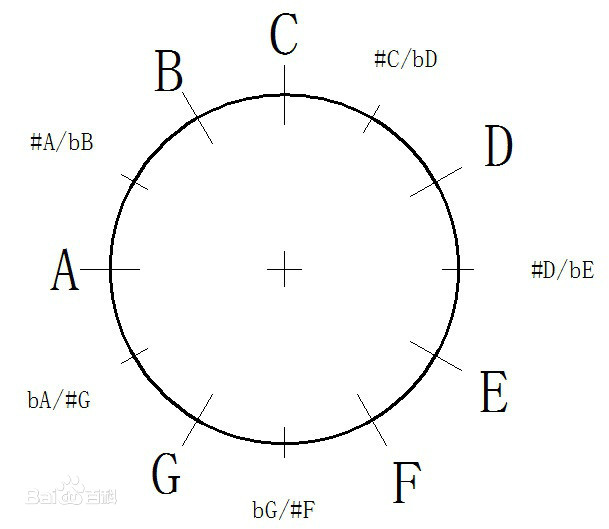 乐理知识-12平均律图