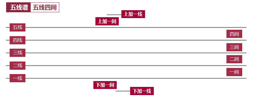 五线谱入门知识