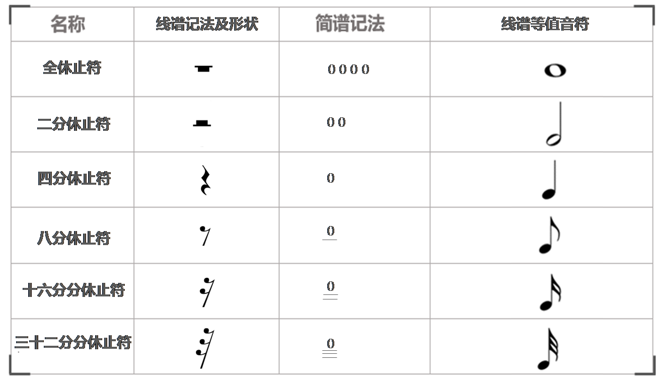 【基础乐理知识】休止符大全