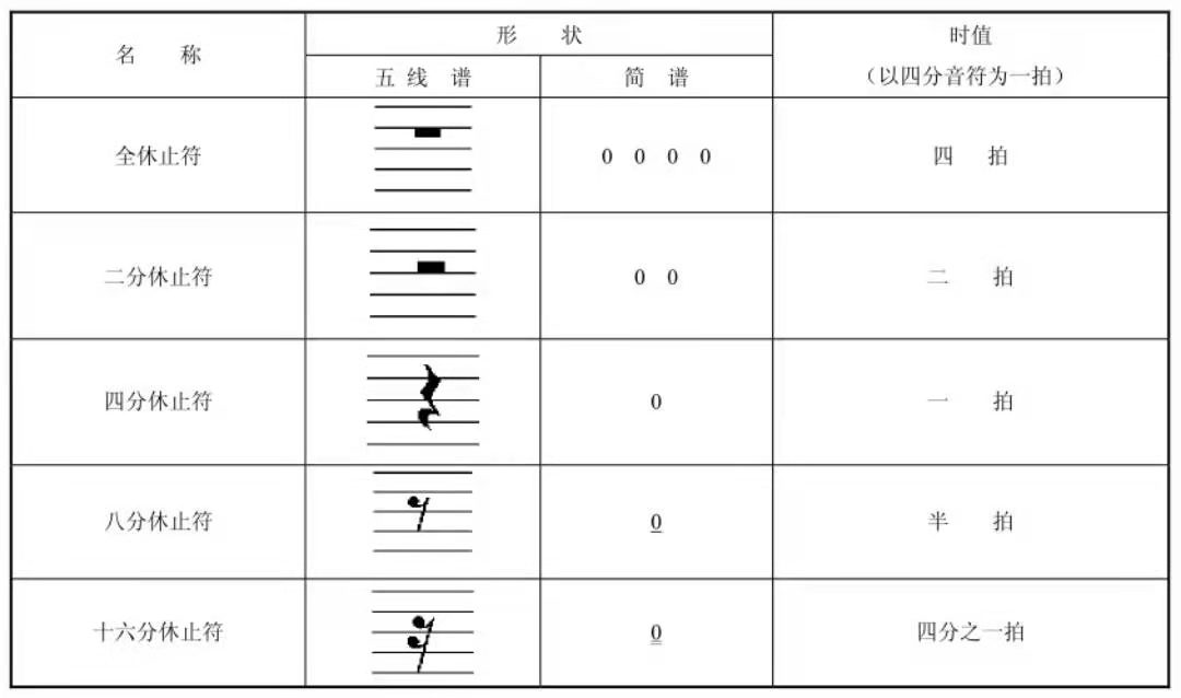 【基础乐理知识】休止符大全