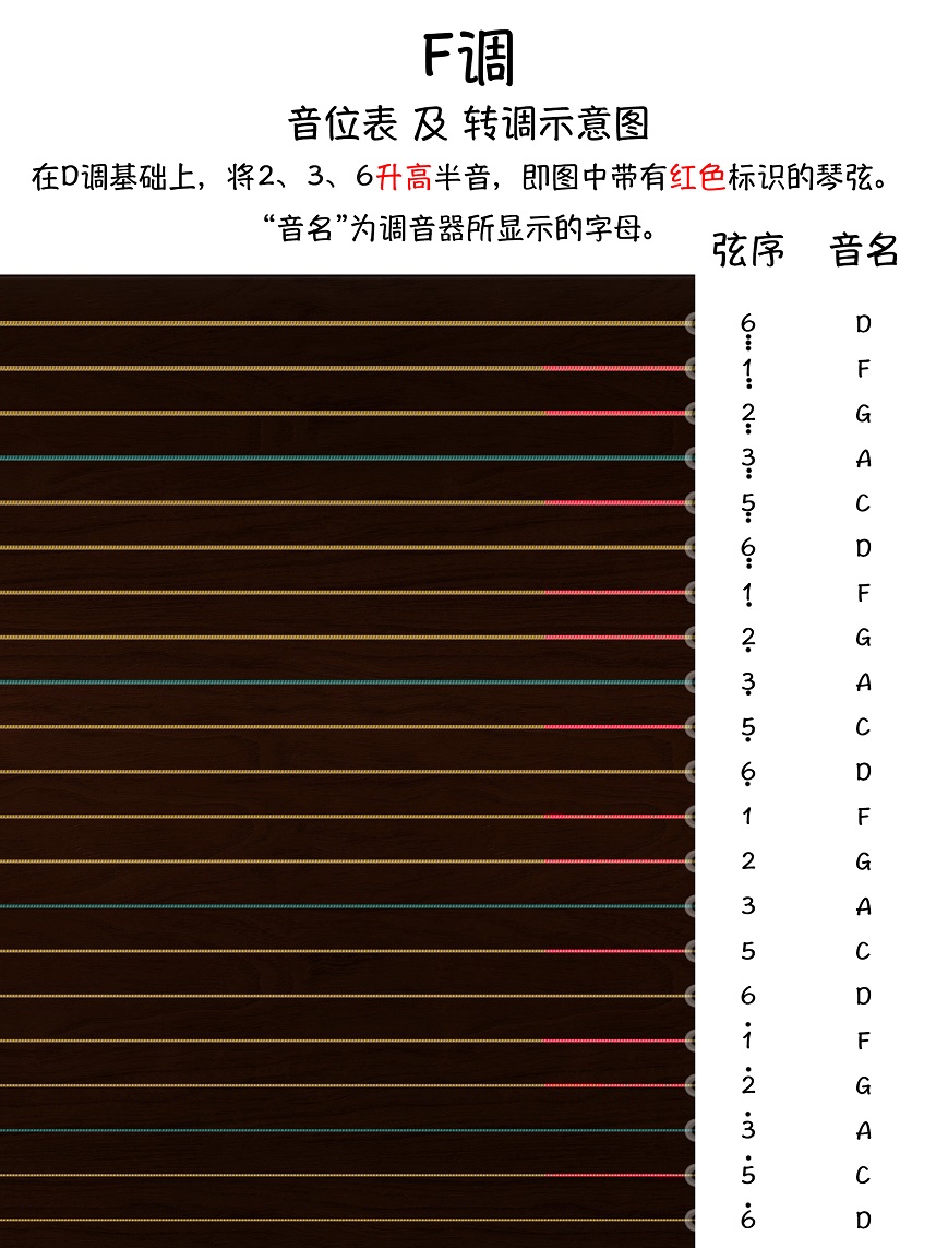 古筝d调转f调每根弦音名