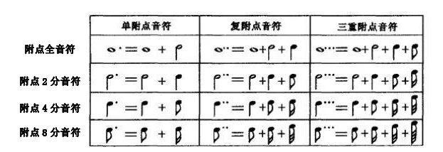 【乐理基础知识点】附点音符及延音线