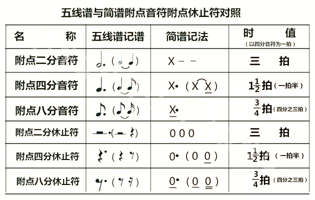 【乐理基础知识点】附点音符及延音线