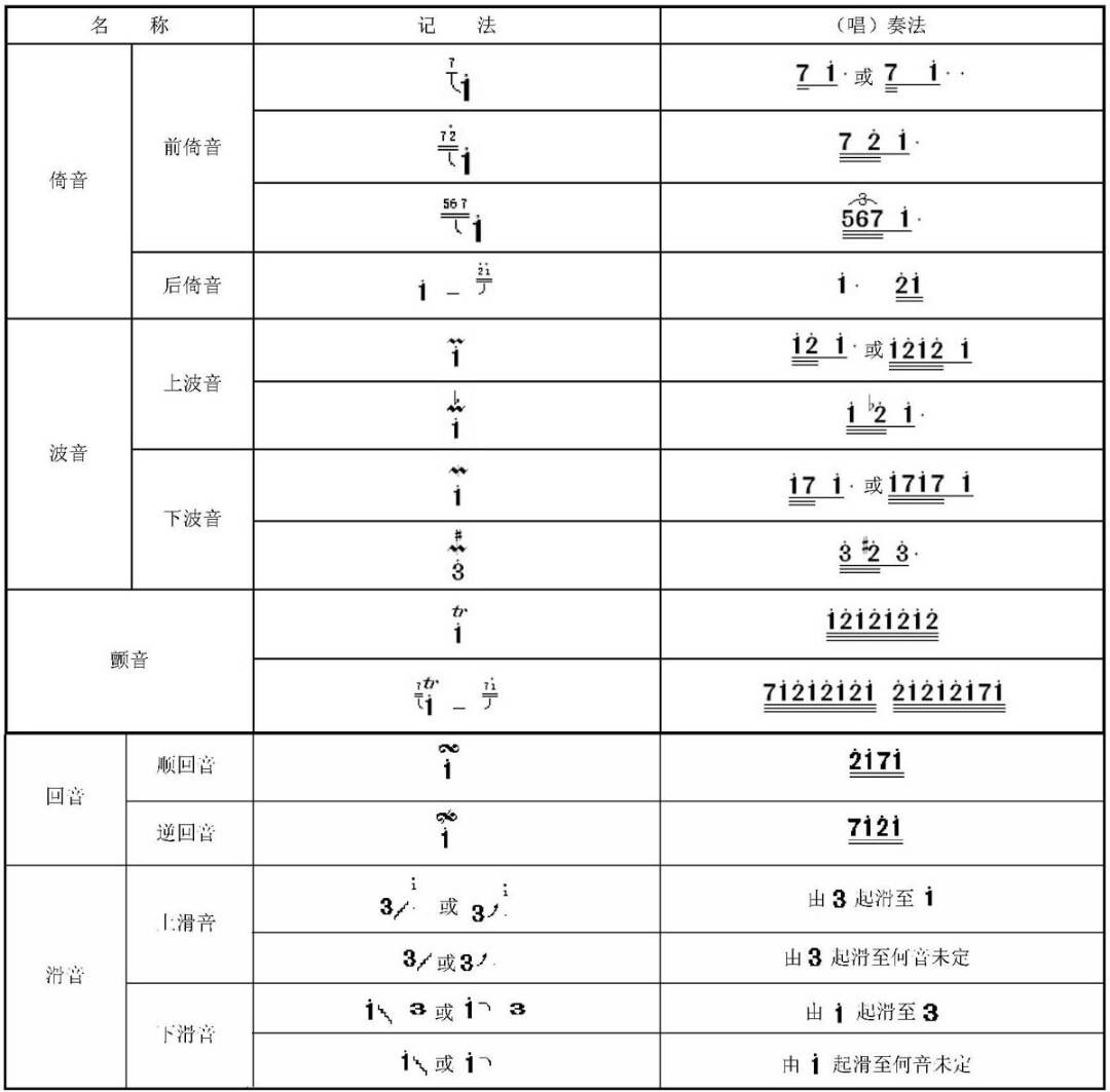 【乐理基础知识点】装饰音记号及名称图片