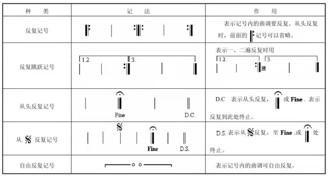 【乐理基础知识点】反复记号符号及作用