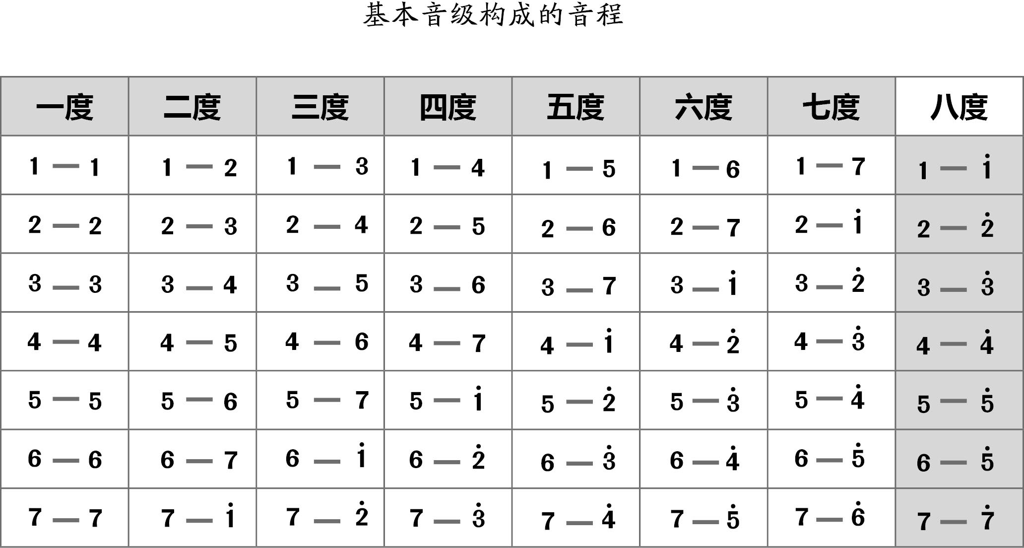 【乐理基础知识点】速记音程度数表图