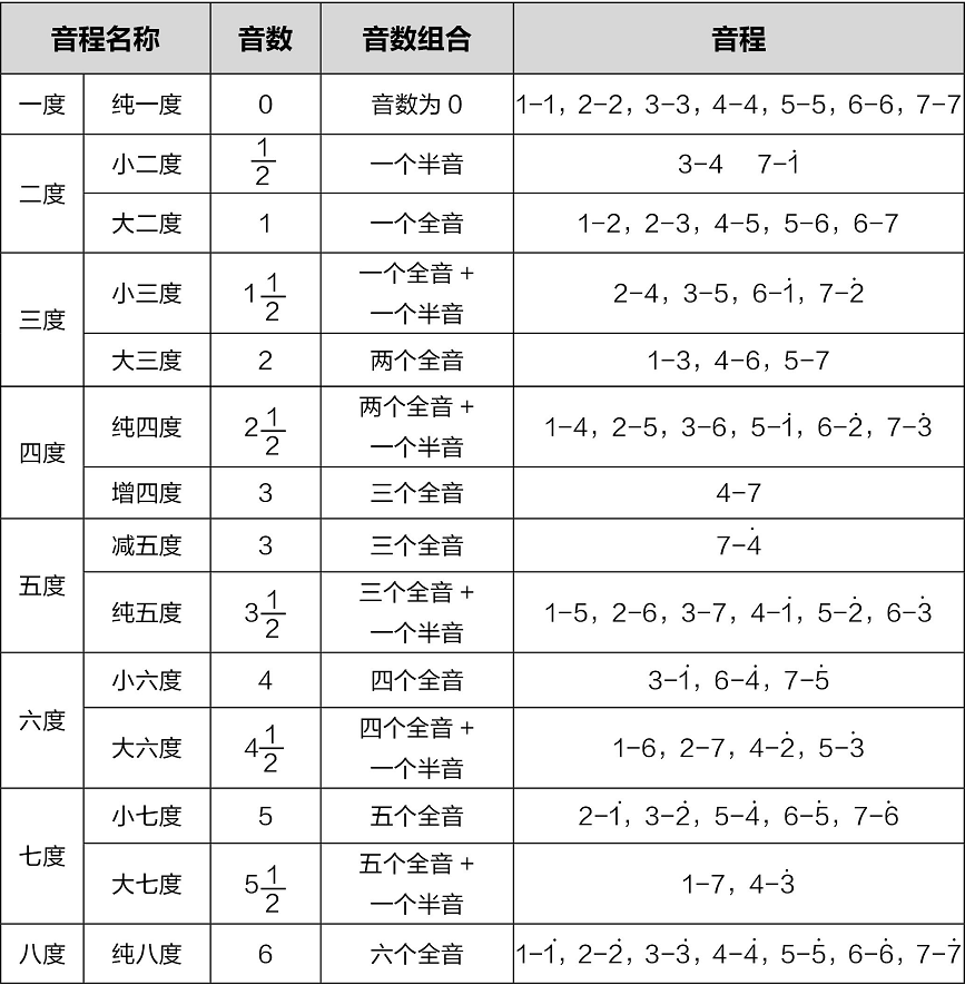 自然音程（基本音程）细分表