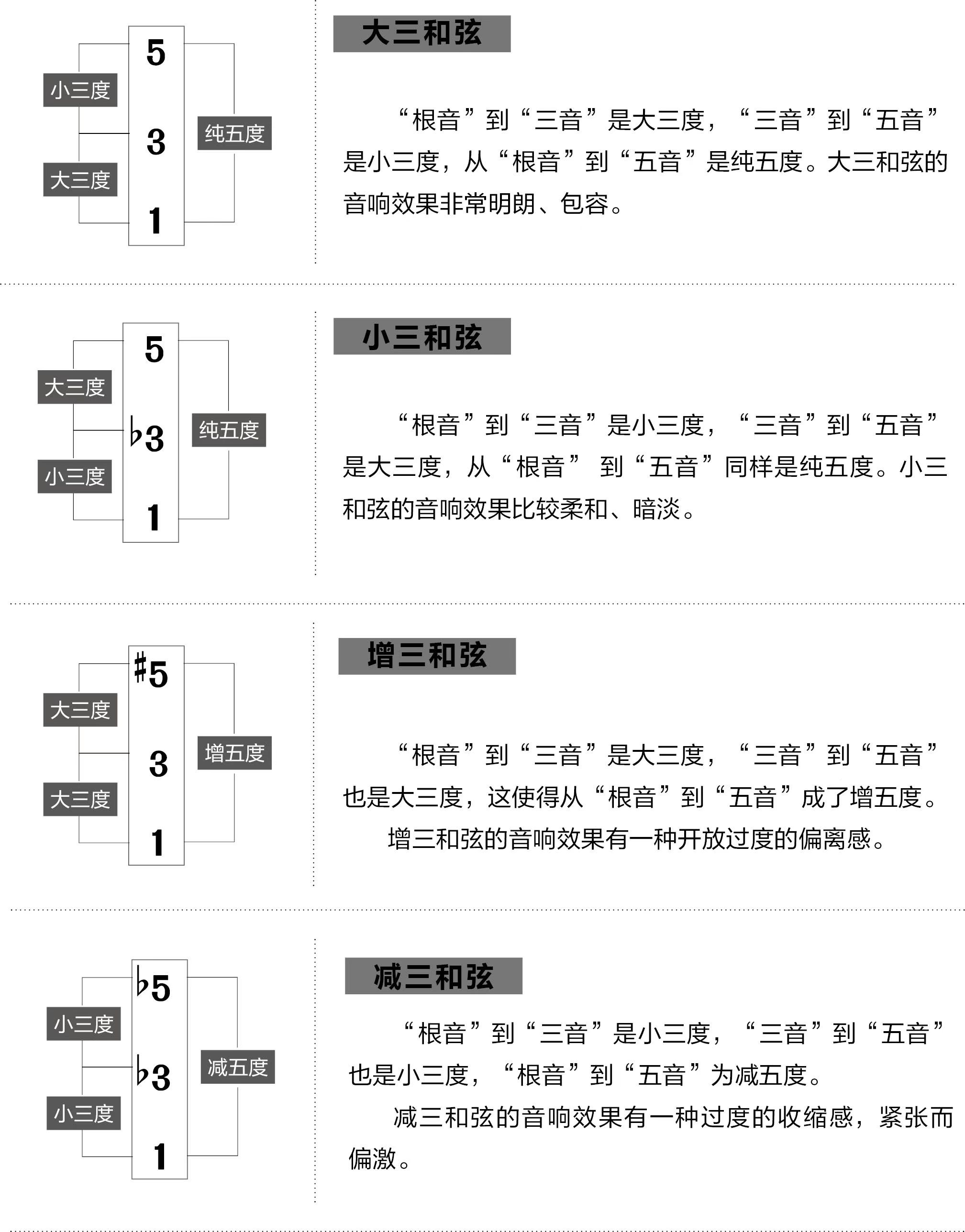 三和弦的分类