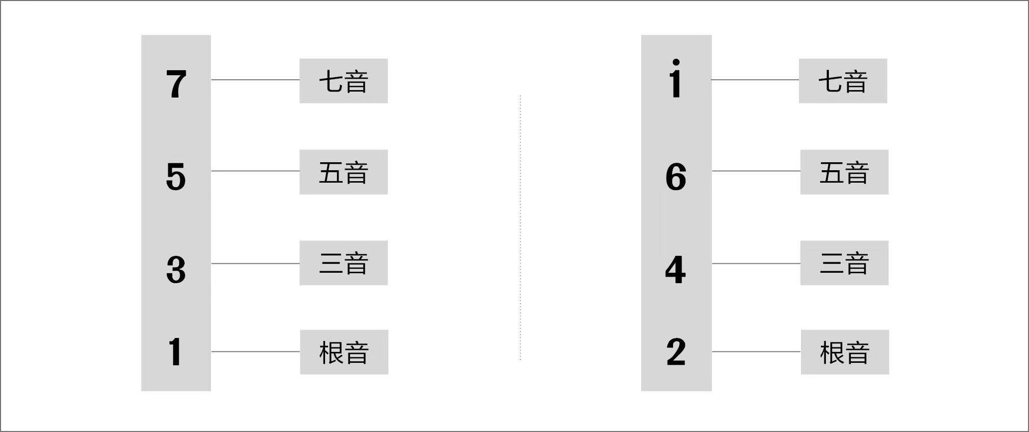 7和弦的构成图标