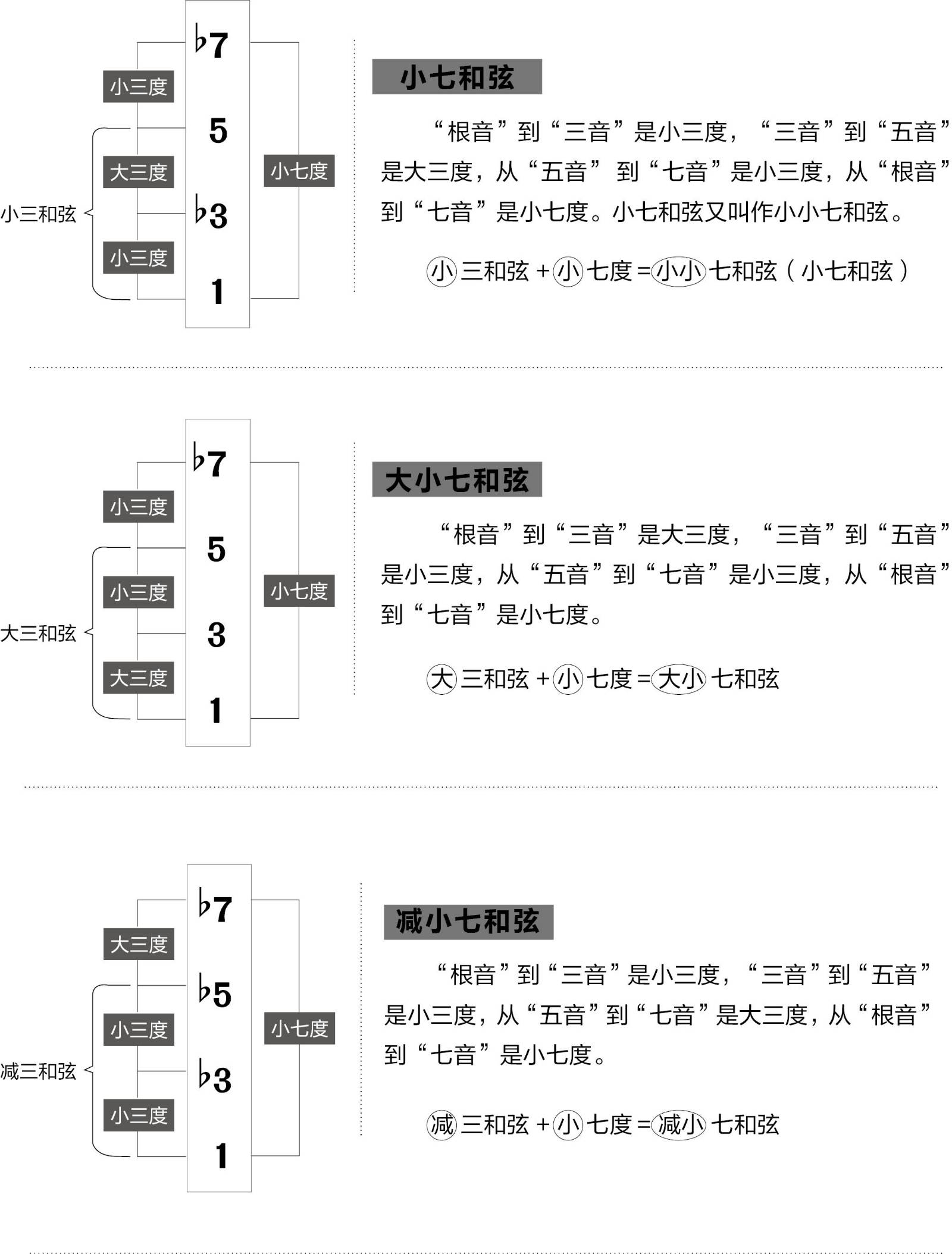 7和弦的构成图标