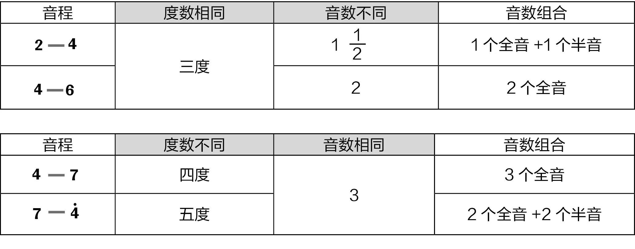 音基构成的音程关系表-乐理知识