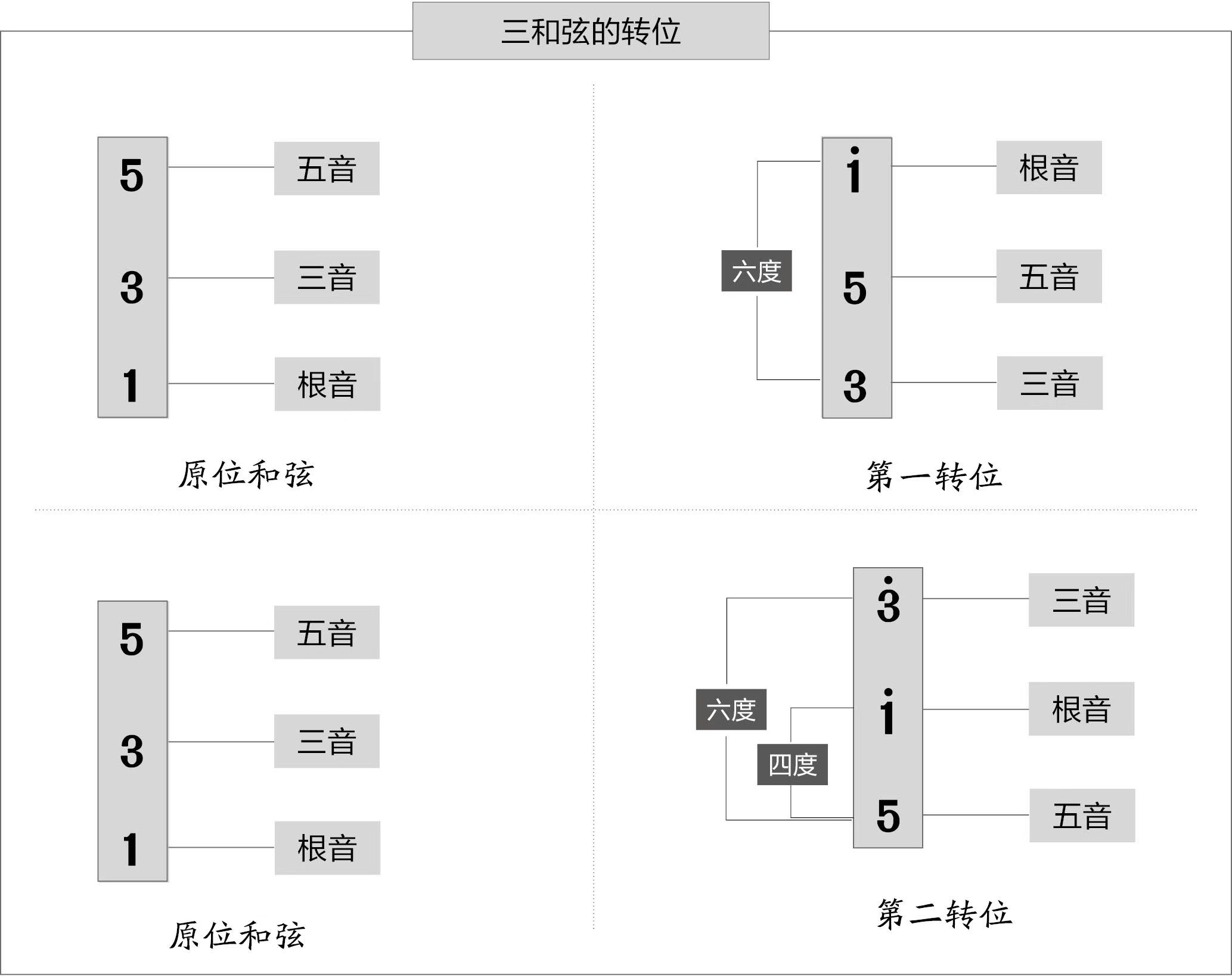 乐理知识-三和弦图