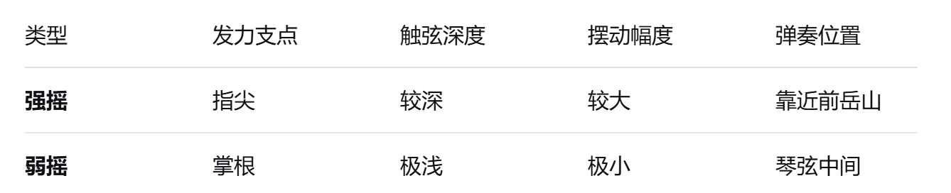 古筝摇指训练Day3:强弱摇转换+双手配合技巧