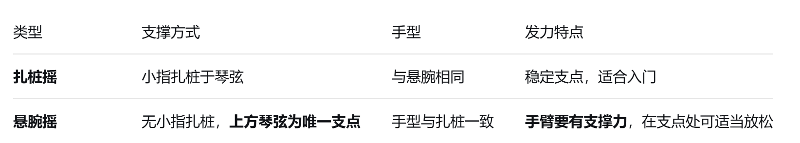 古筝摇指训练Day4:悬腕摇入门+乐曲左手配合