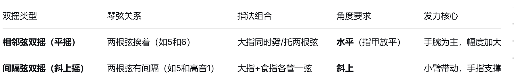 古筝摇指专项训练Day8：双摇技法精讲视频教程